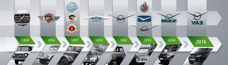История развития логотипов УАЗ